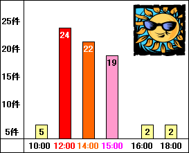 グラフ：熱中症の発生時刻