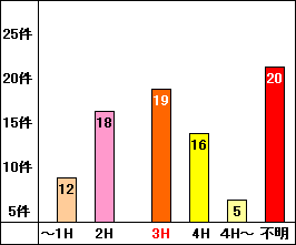 グラフ：事故発生までの時間